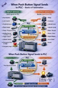 Understanding PLC Basics