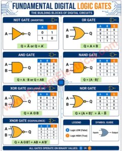 Fundamental Digital Logic Gates