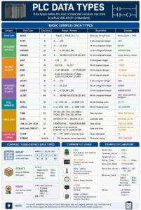 What Is PLC DATA TYPES ?