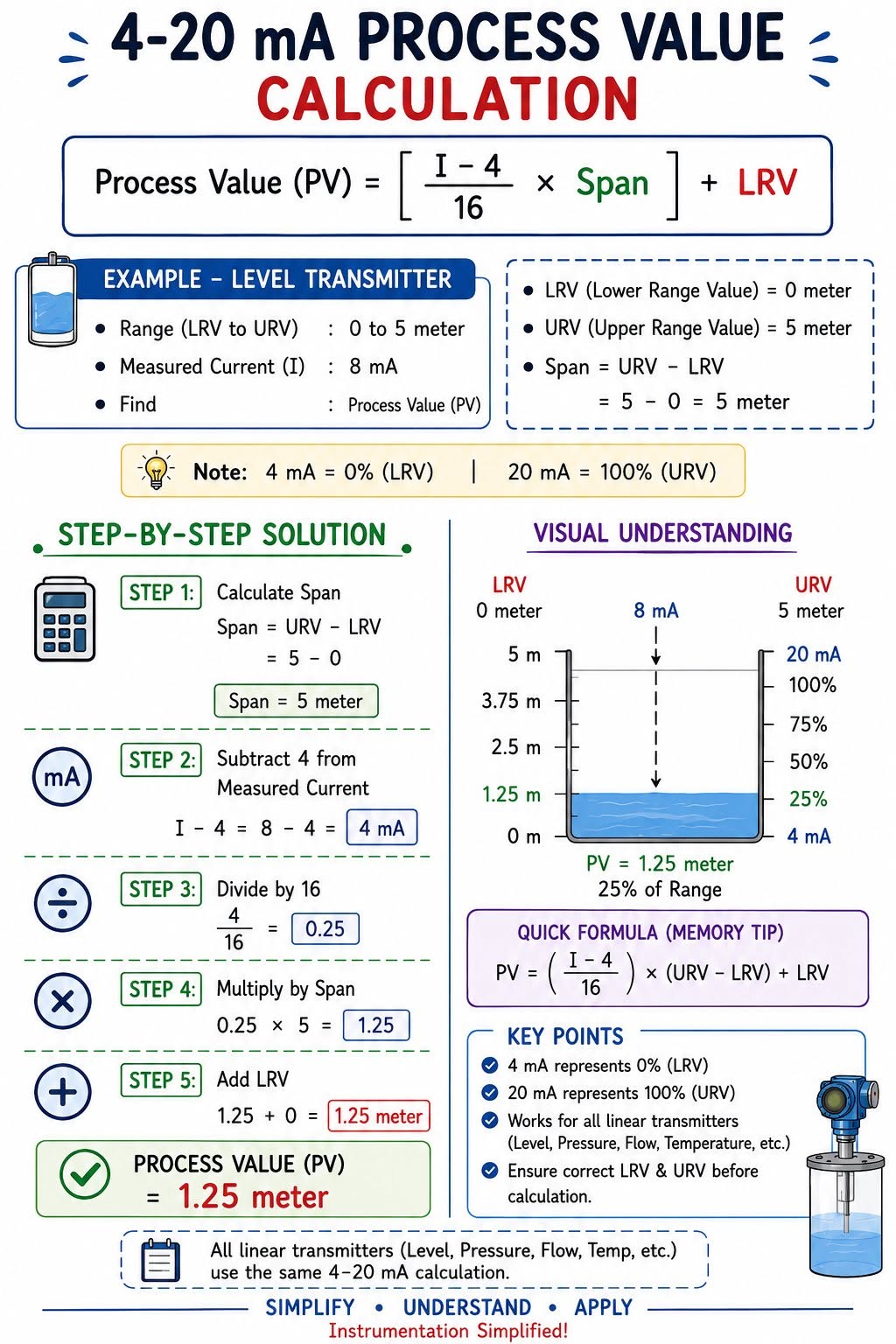 Understanding 4–20 mA Process Value Calculation made simple!