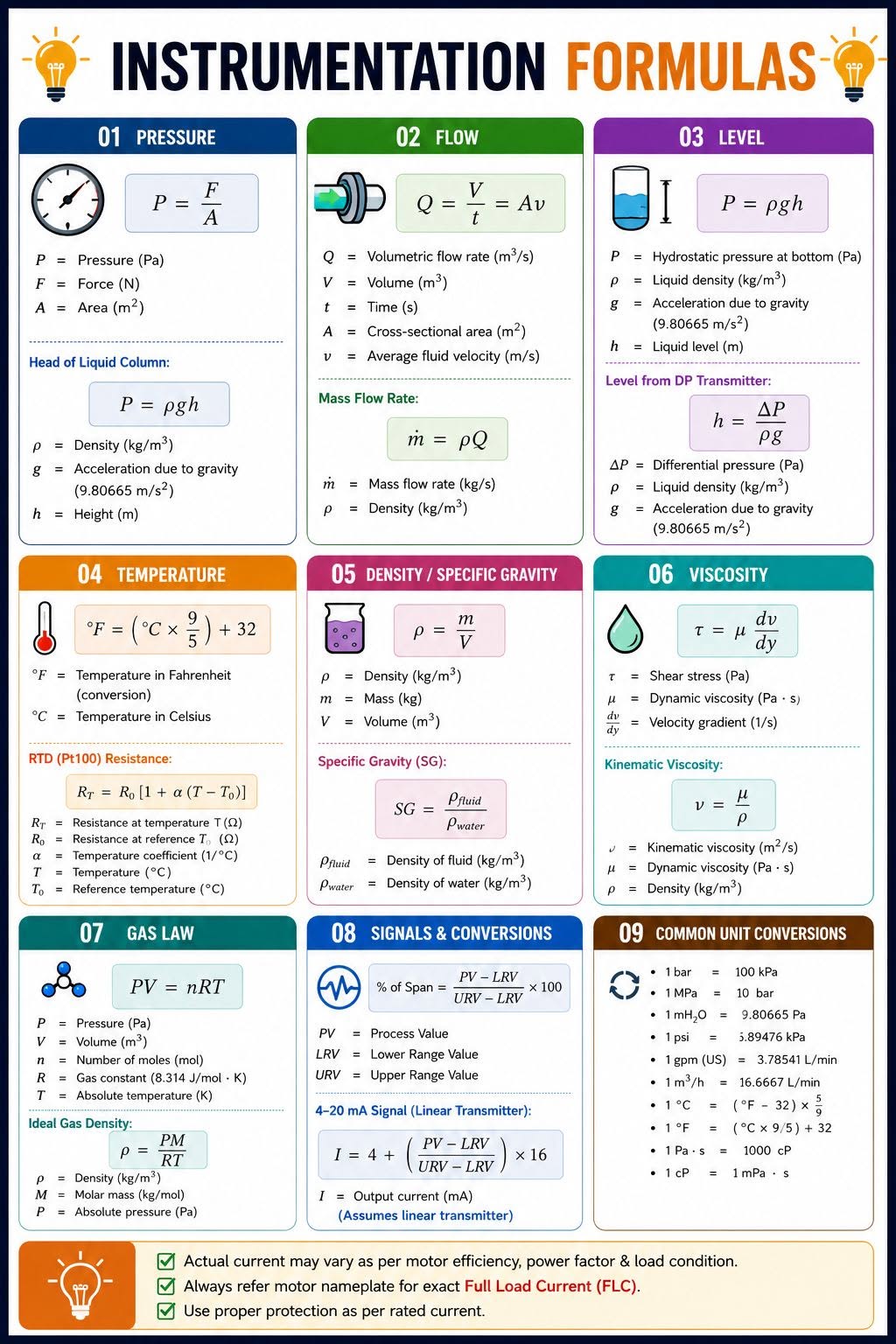 Essential Instrumentation Formulas