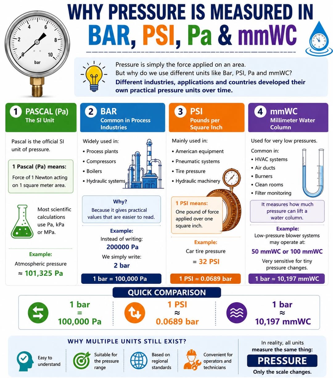 Why do we measure pressure in BAR, PSI, Pa & mmWC?