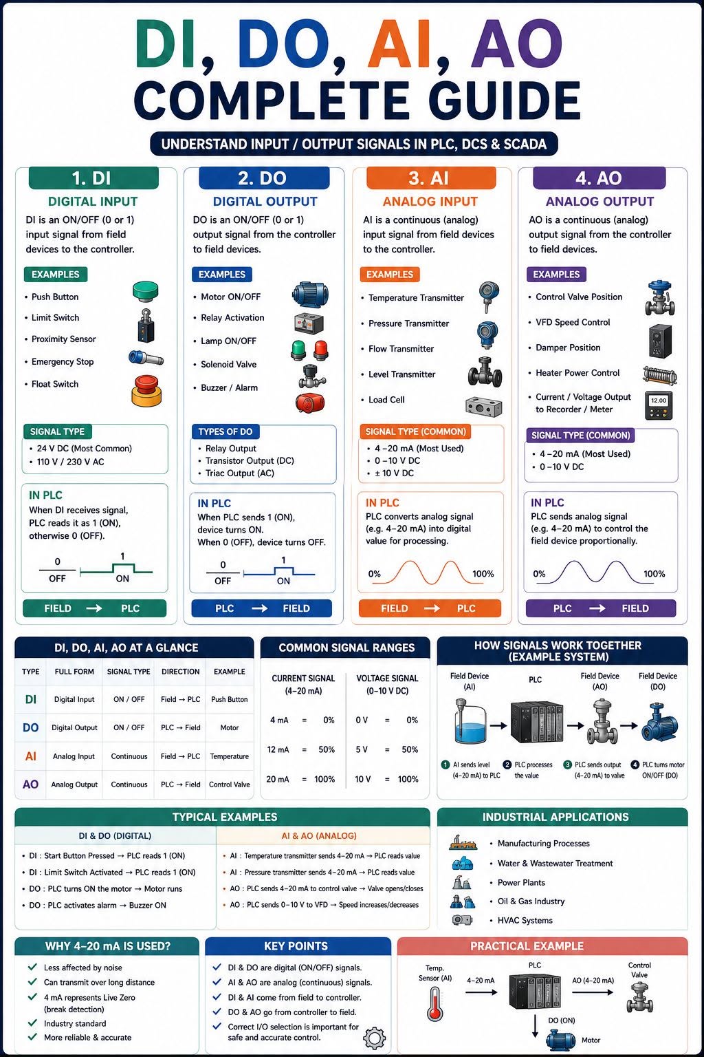 DI, DO, AI & AO — Complete Guide for PLC, DCS & SCADA Engineers!