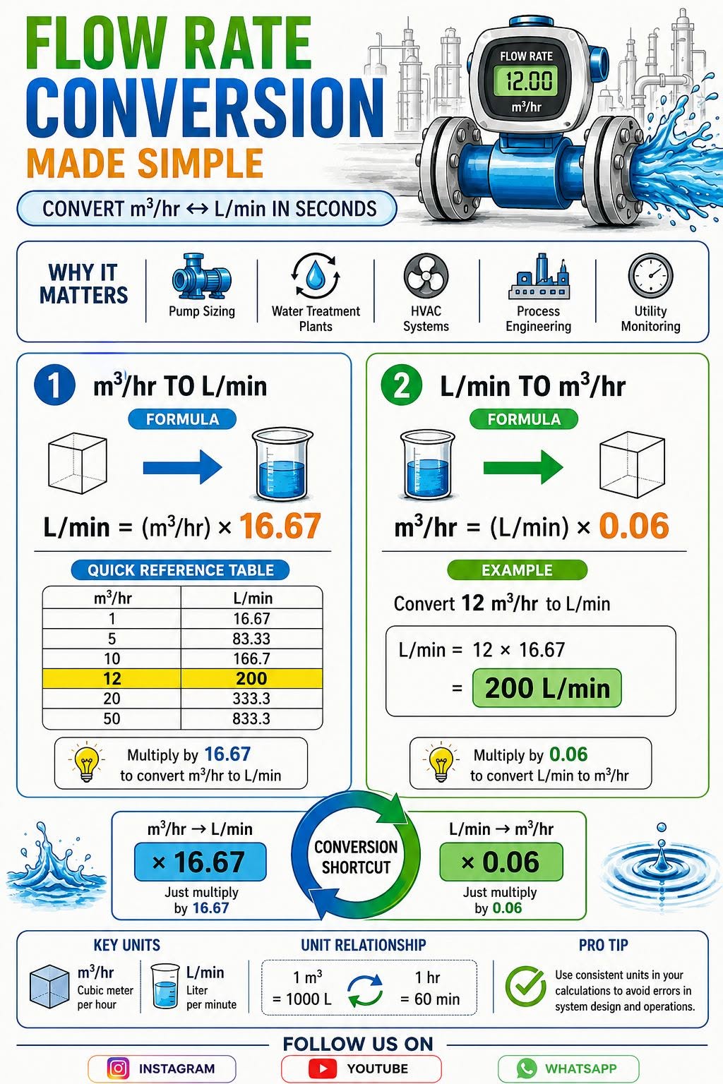 FLOW RATE CONVERSION MADE SIMPLE!
