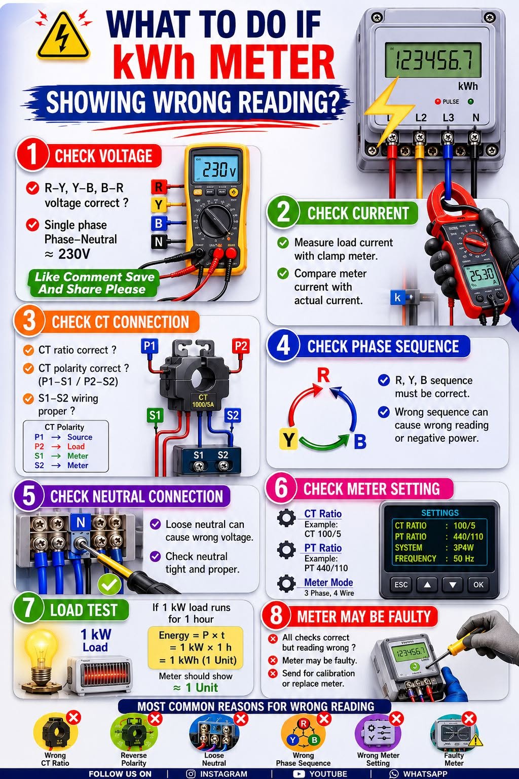 Is Your kWh Meter Showing the Wrong Reading?