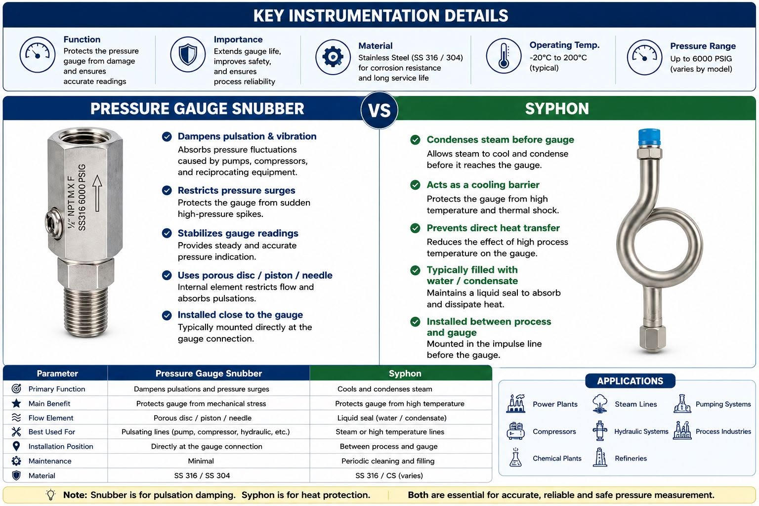 Pressure Gauge Snubber vs Syphon
