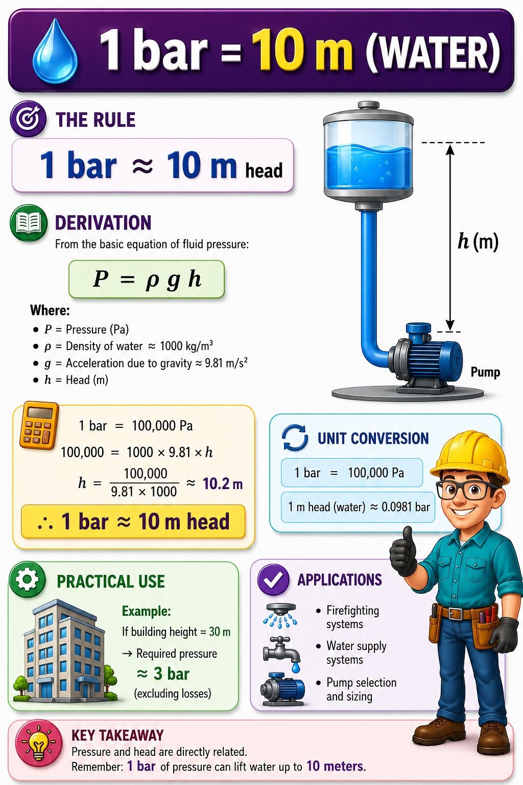 1 bar ≈ 10 meters of water head