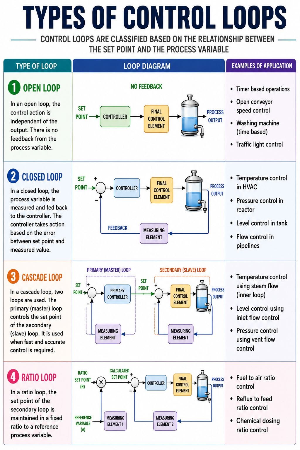 TYPES OF CONTROL LOOPS – A QUICK REFERENCE GUIDE