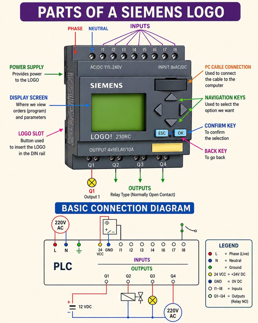 SIEMENS LOGO! PLC – PARTS & BASIC CONNECTION GUIDE