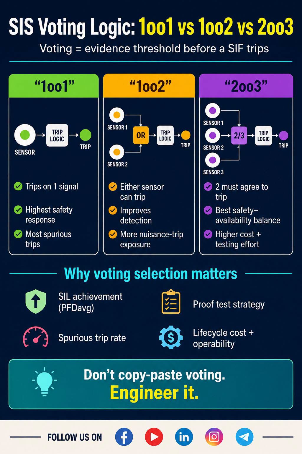 SIS VOTING LOGIC EXPLAINED: 1oo1 vs 1oo2 vs 2oo3
