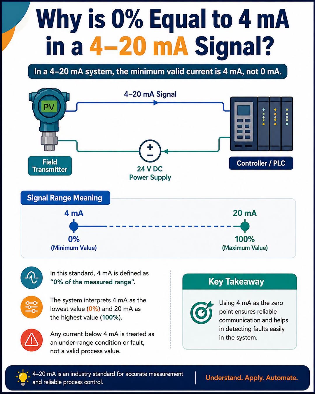 Why does a 4–20 mA signal start from 4 mA instead of 0 mA?