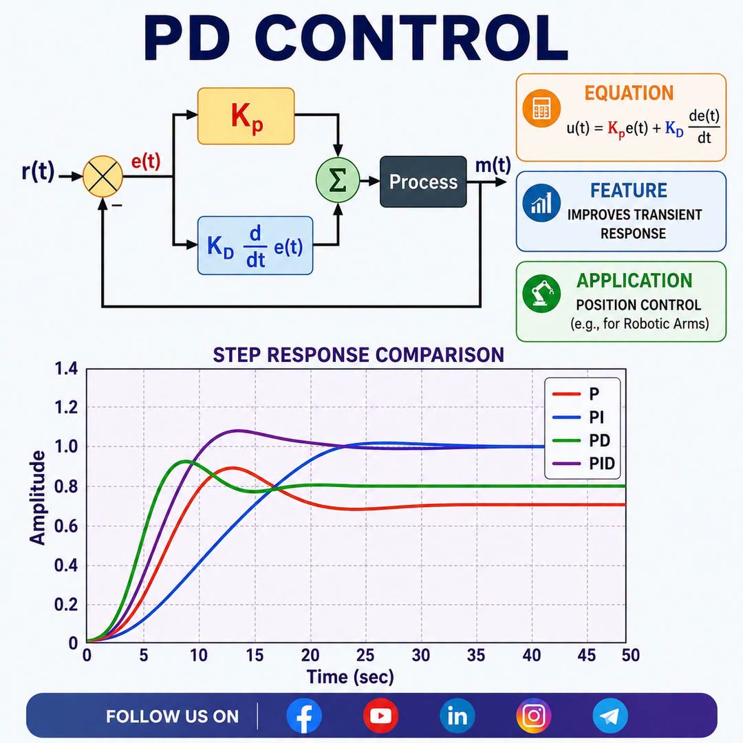 Understanding PD Control (Proportional-Derivative Control)