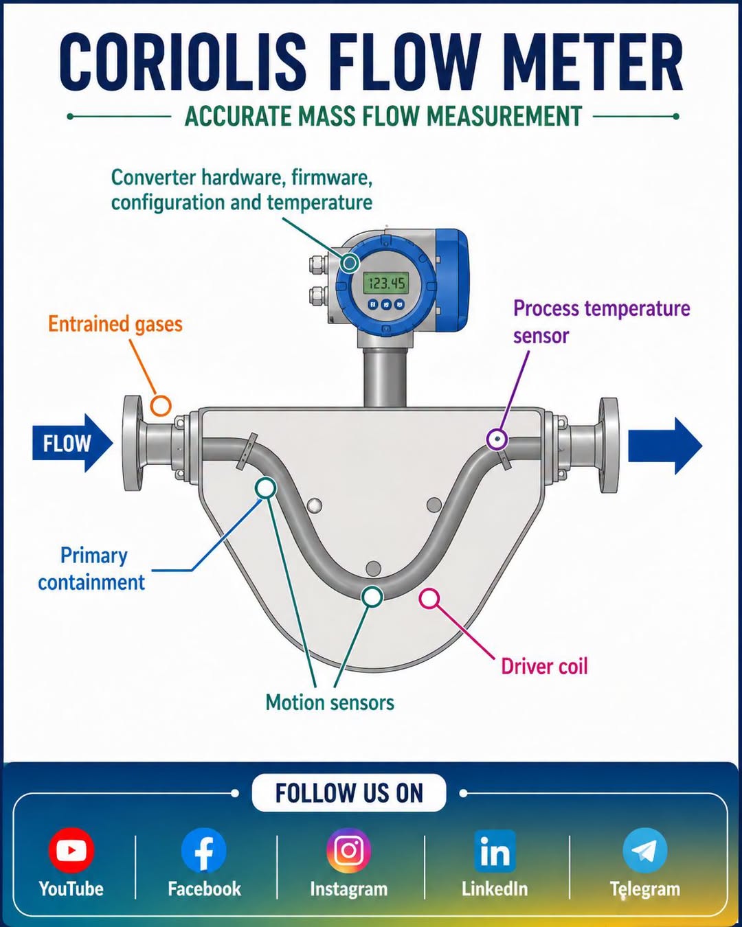 Coriolis Flow Meter