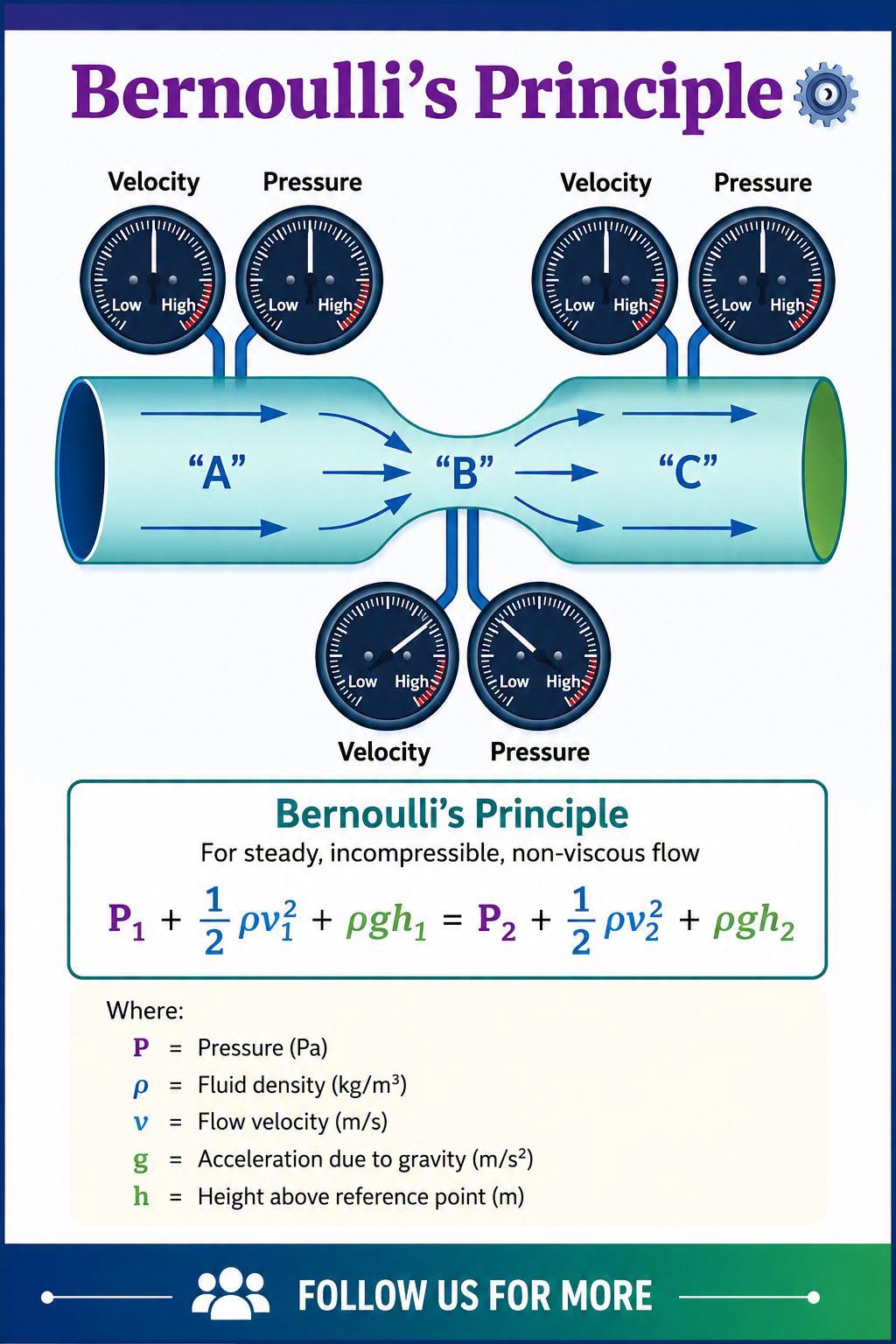 Bernoulli's Principle Explained