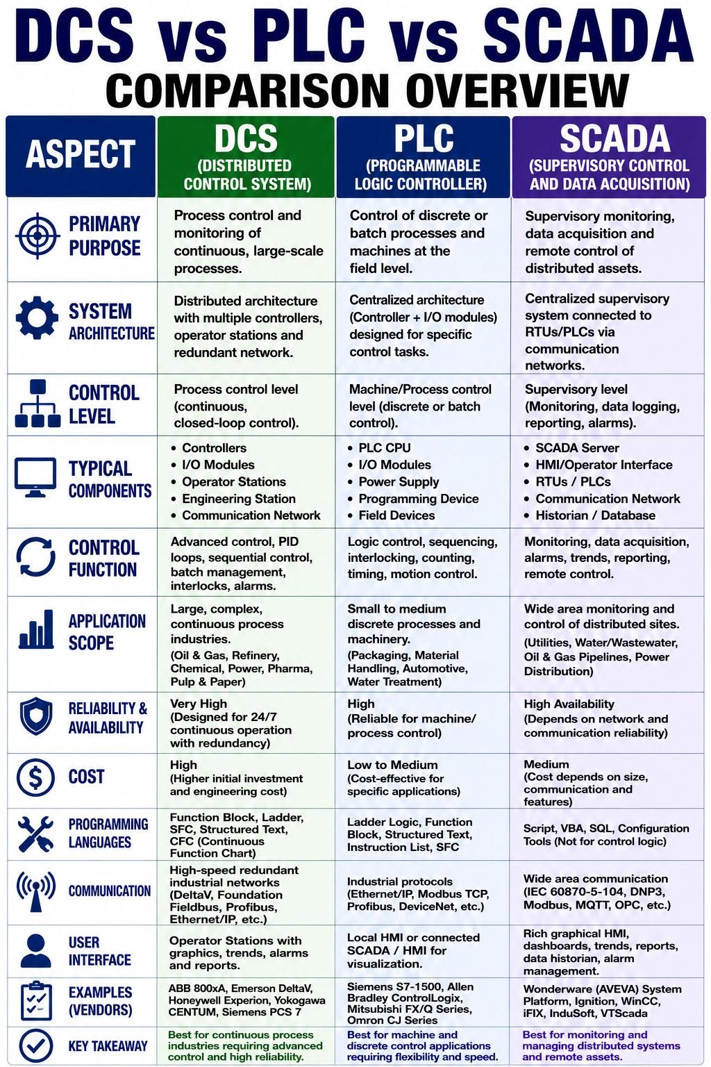 DCS vs PLC vs SCADA comparison