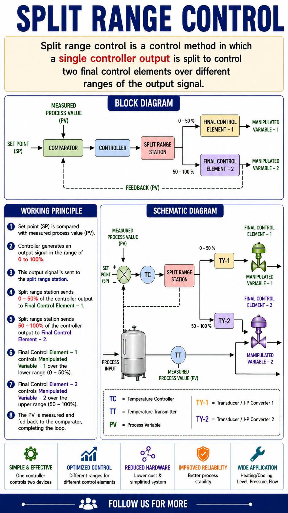 Understanding Split Range Control in Process Automation