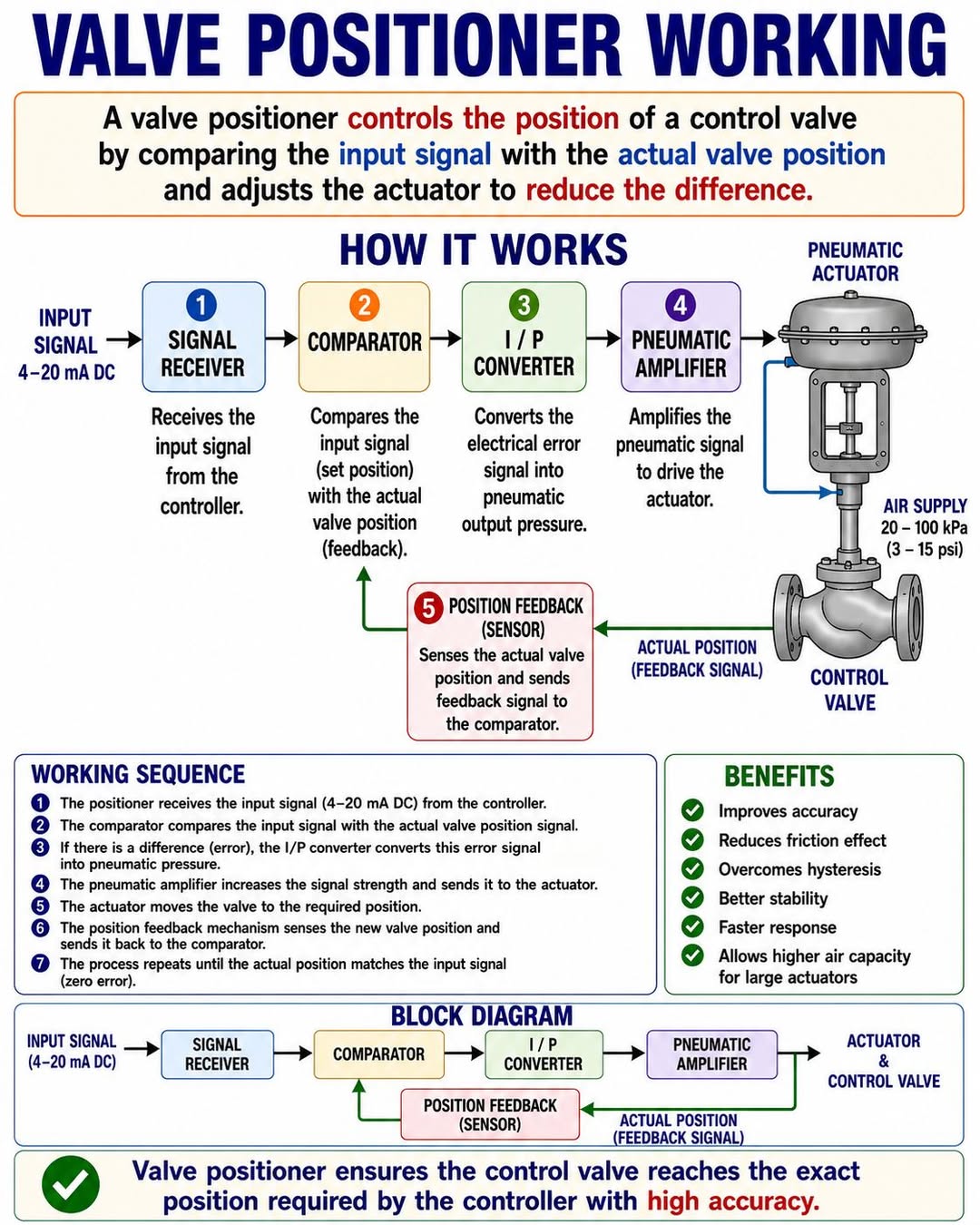 Valve Positioner Working – Every Instrumentation Engineer Should Know
