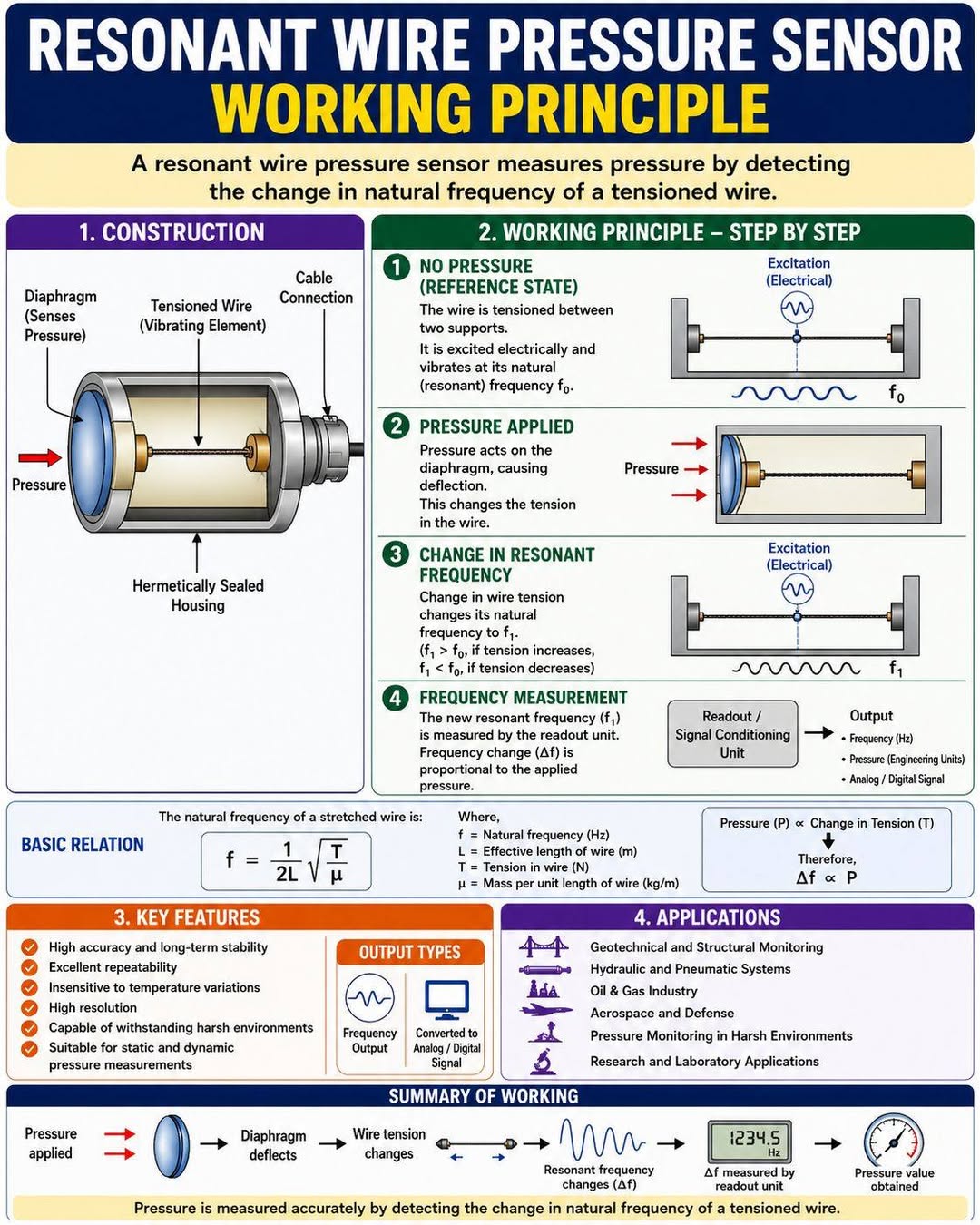 Resonant Wire Pressure Sensor