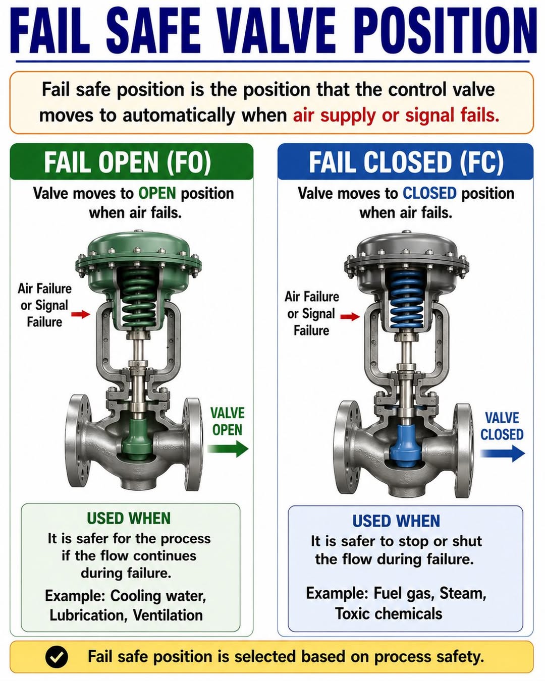 Fail Safe Valve Position