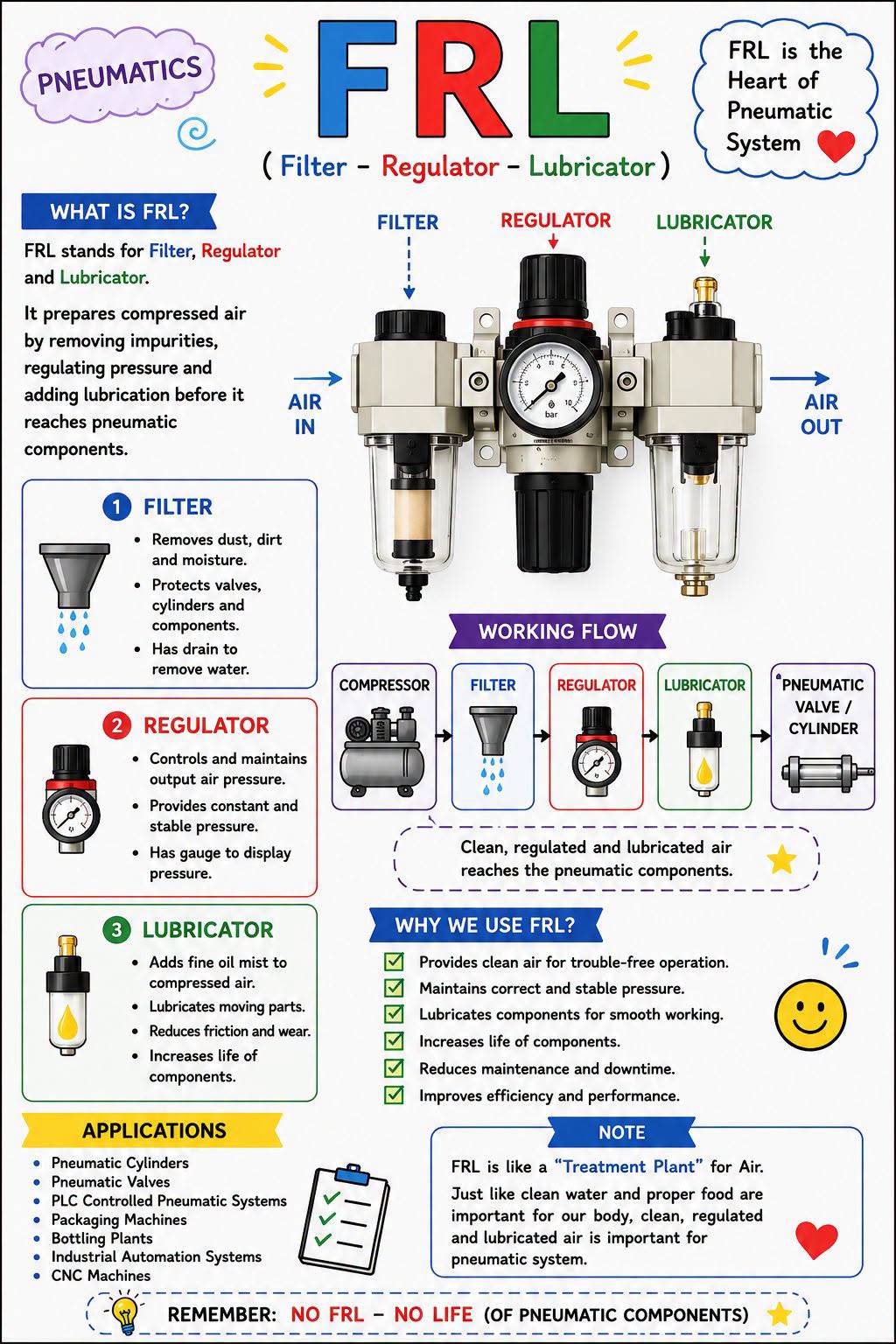FRL – The Heart of Every Pneumatic System!
