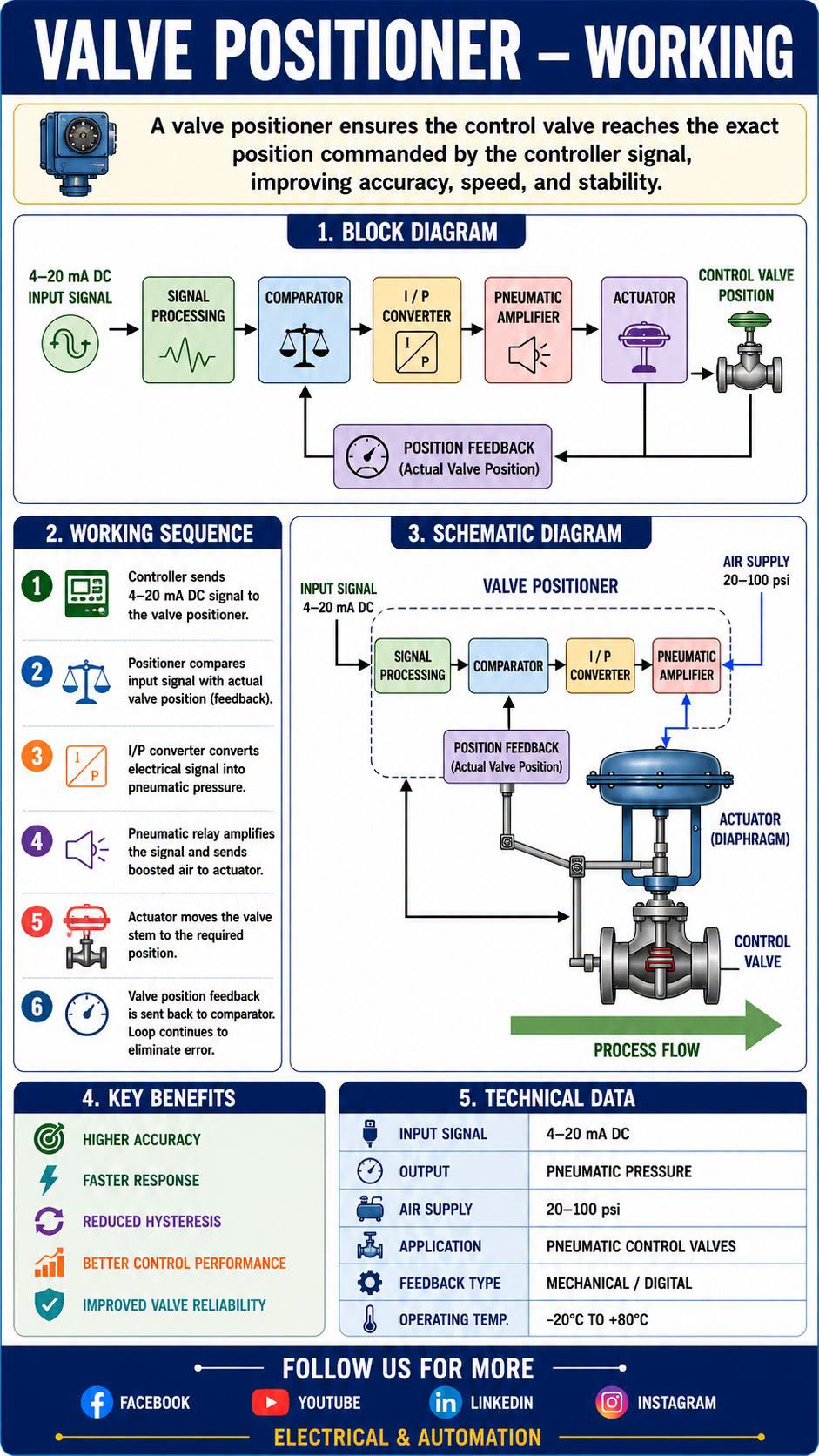 Understanding Valve Positioners Made Simple!