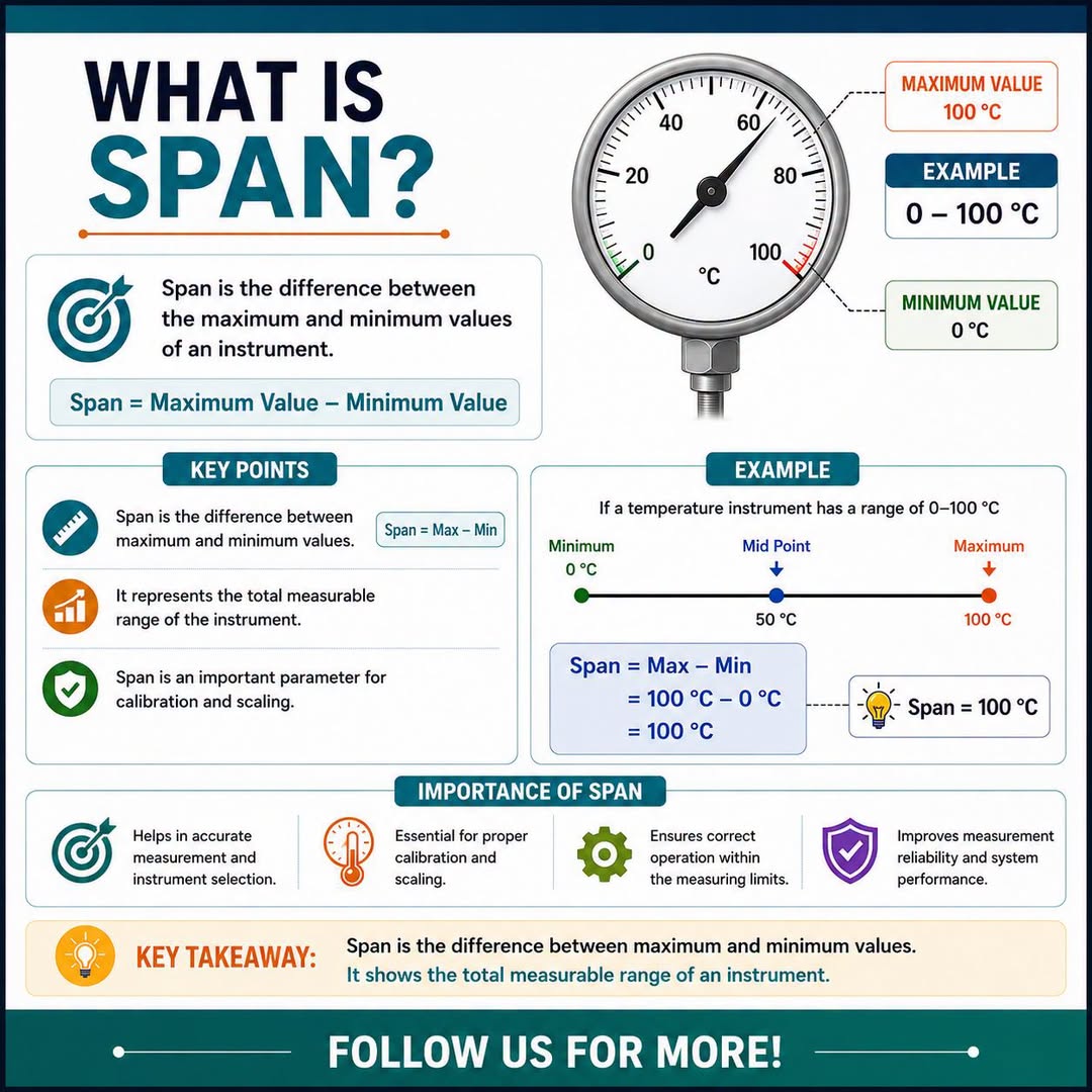 What is SPAN in Instrumentation?