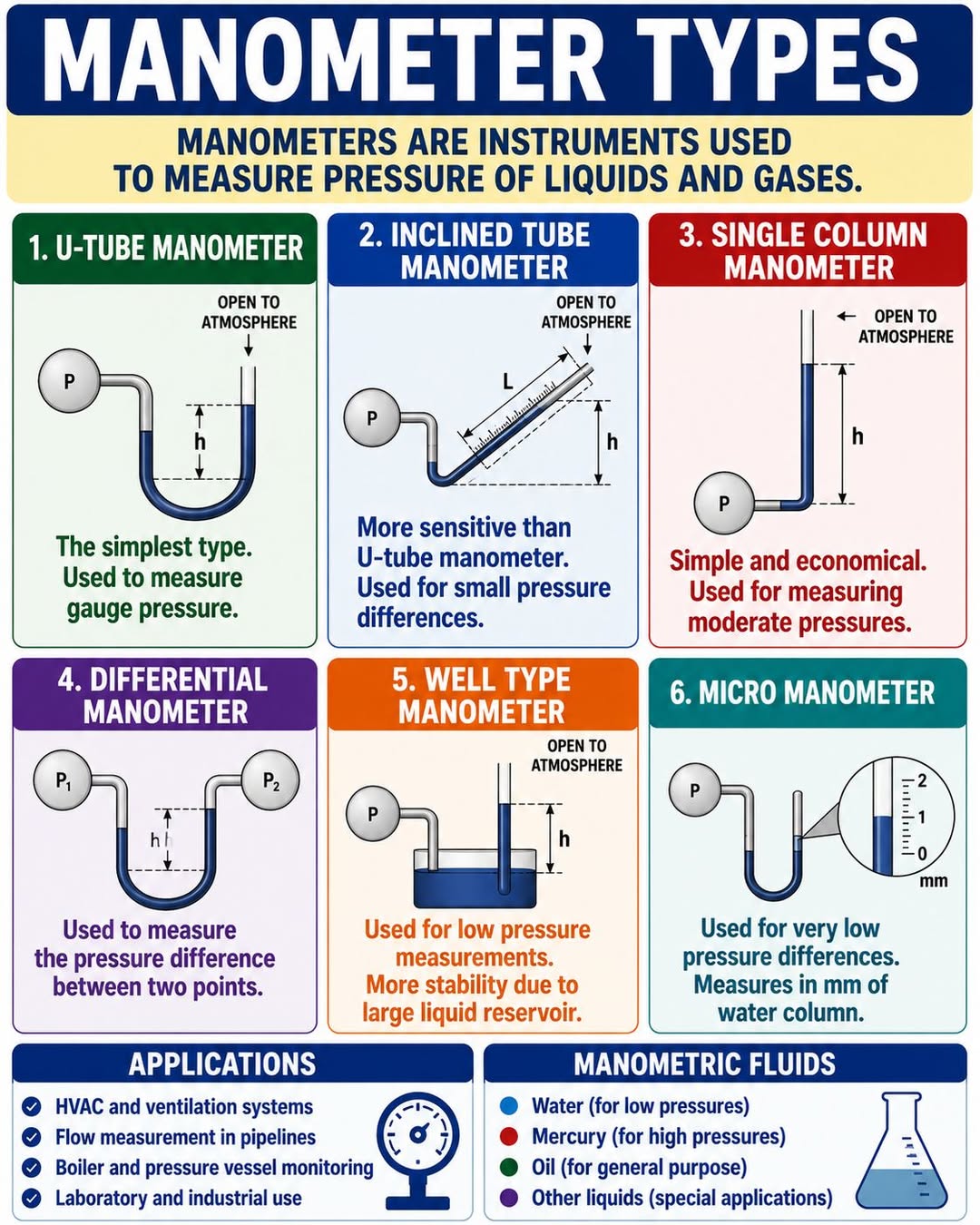 Manometer Types