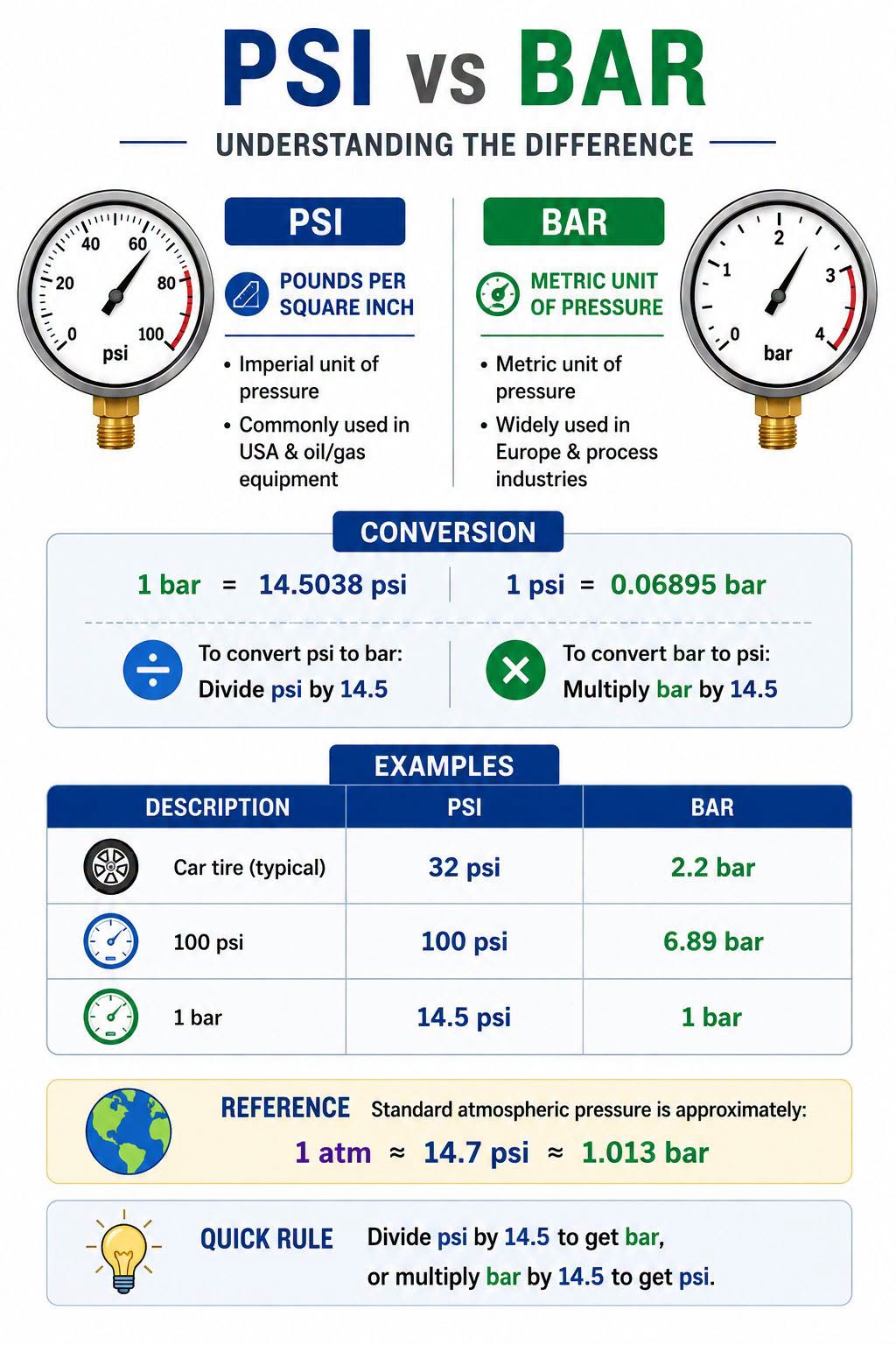 PSI vs BAR – Do You Know the Difference?