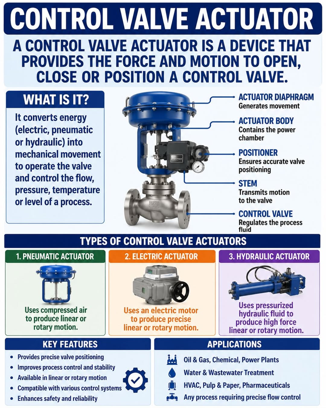 Control Valve Actuator