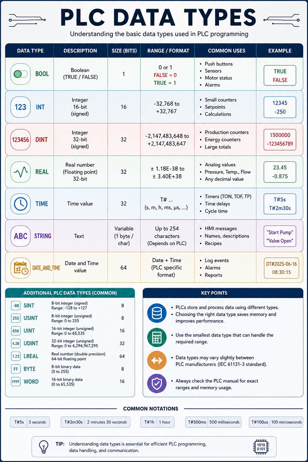 PLC Data Types Explained – A Must-Know Topic for Every Automation Engineer