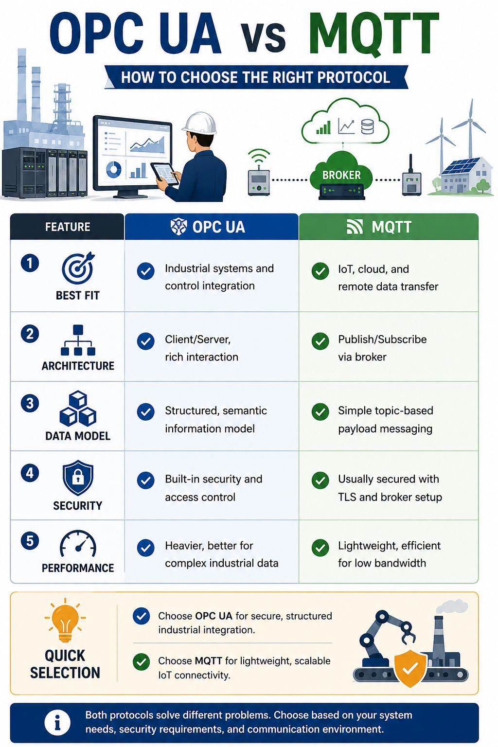 OPC UA vs MQTT – Which Industrial Communication Protocol Should You Choose?