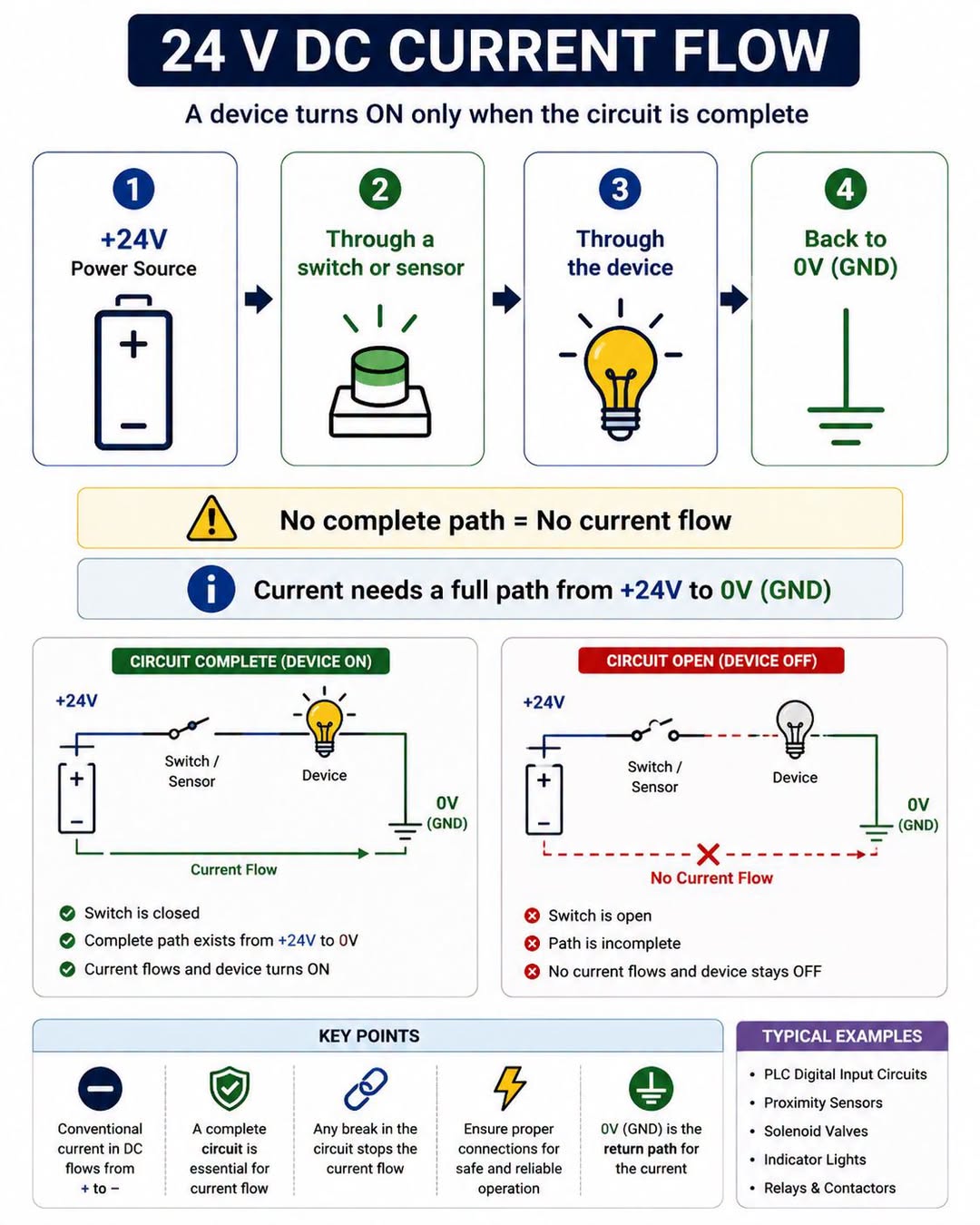 24V DC CURRENT FLOW – A FUNDAMENTAL CONCEPT EVERY AUTOMATION ENGINEER MUST UNDERSTAND