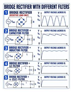 A bridge rectifier converts alternating current (AC) into pulsating direct current (DC)