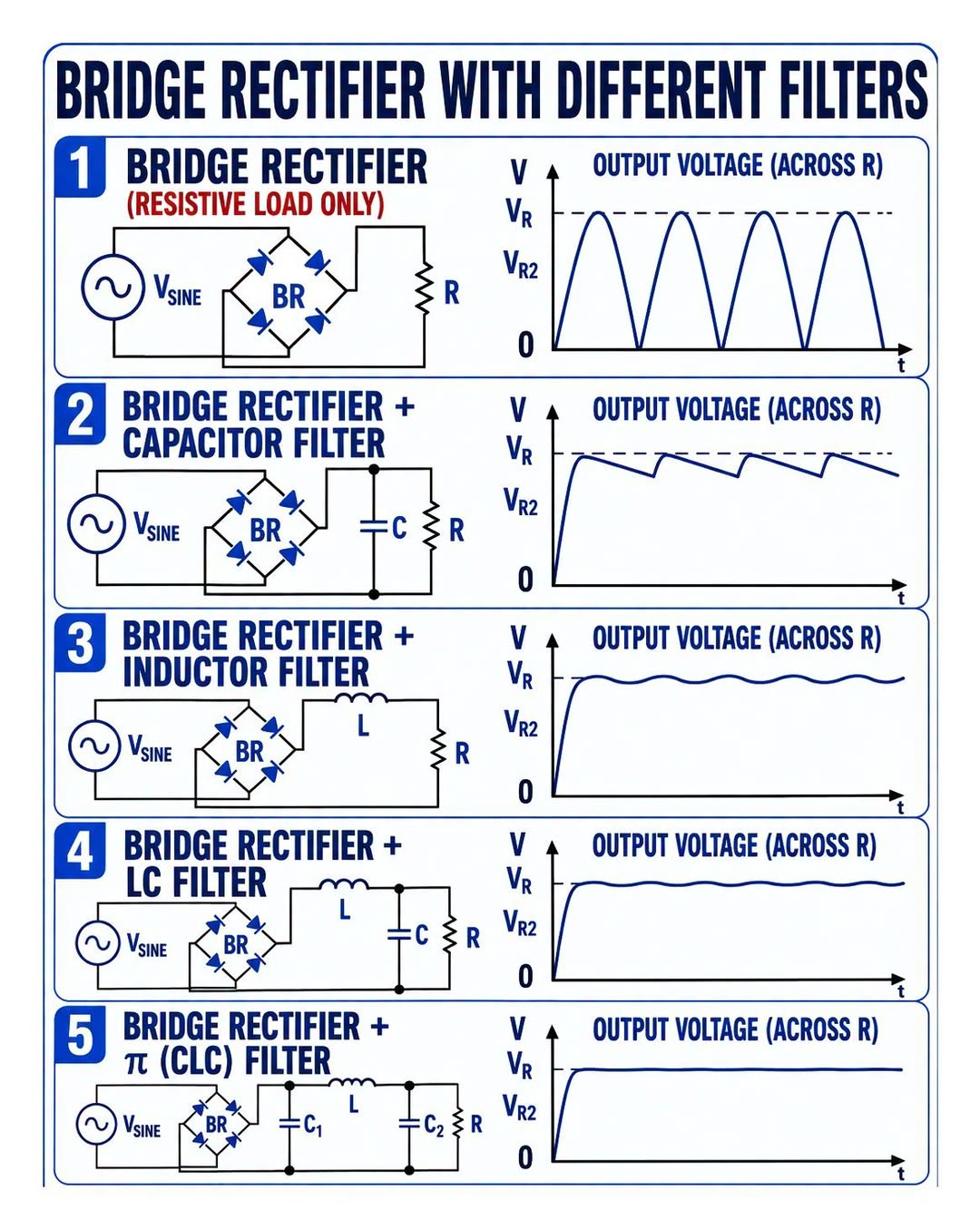A bridge rectifier converts alternating current (AC) into pulsating direct current (DC)