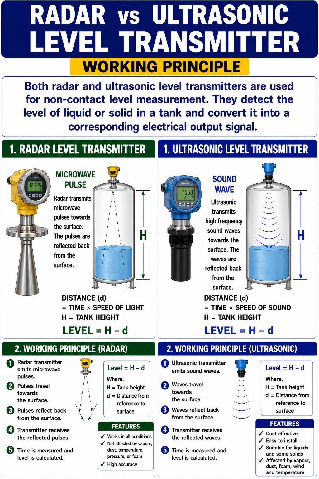 Radar vs Ultrasonic Level Transmitter: