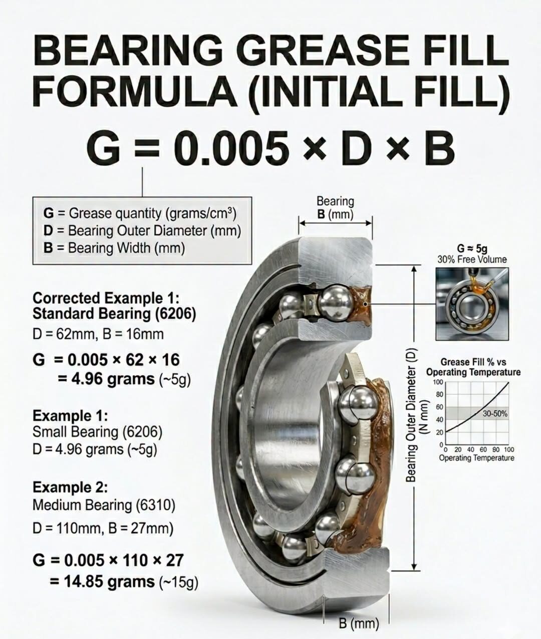 Greasing Bearings correctly: The Math and the Logic!