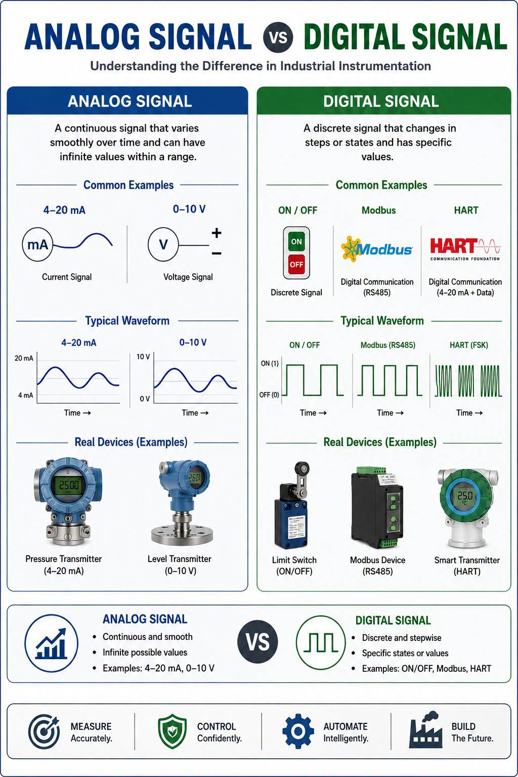 Analog Signal vs Digital Signal – Understanding the Basics of Industrial Instrumentation