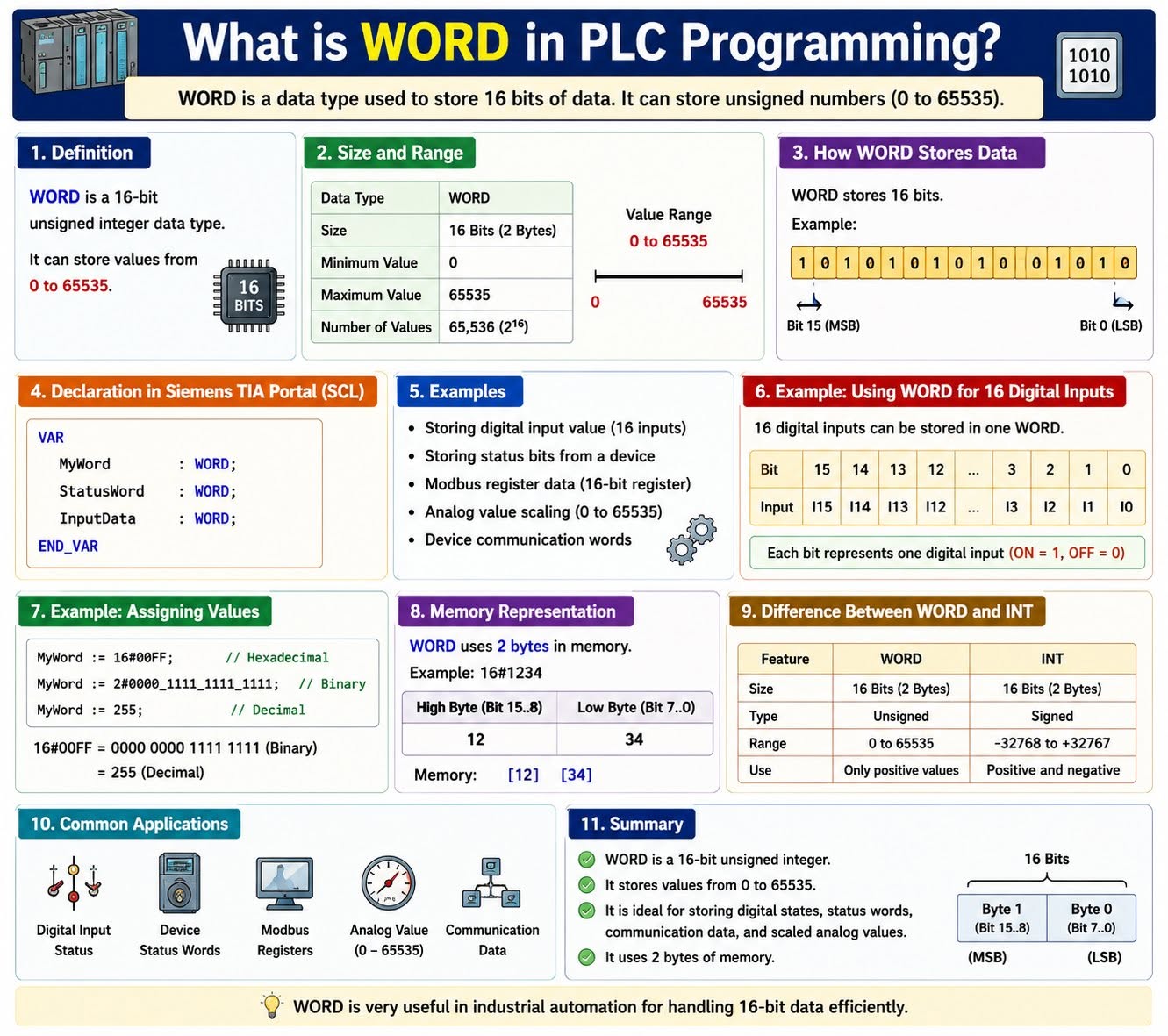 What is WORD in PLC Programming?