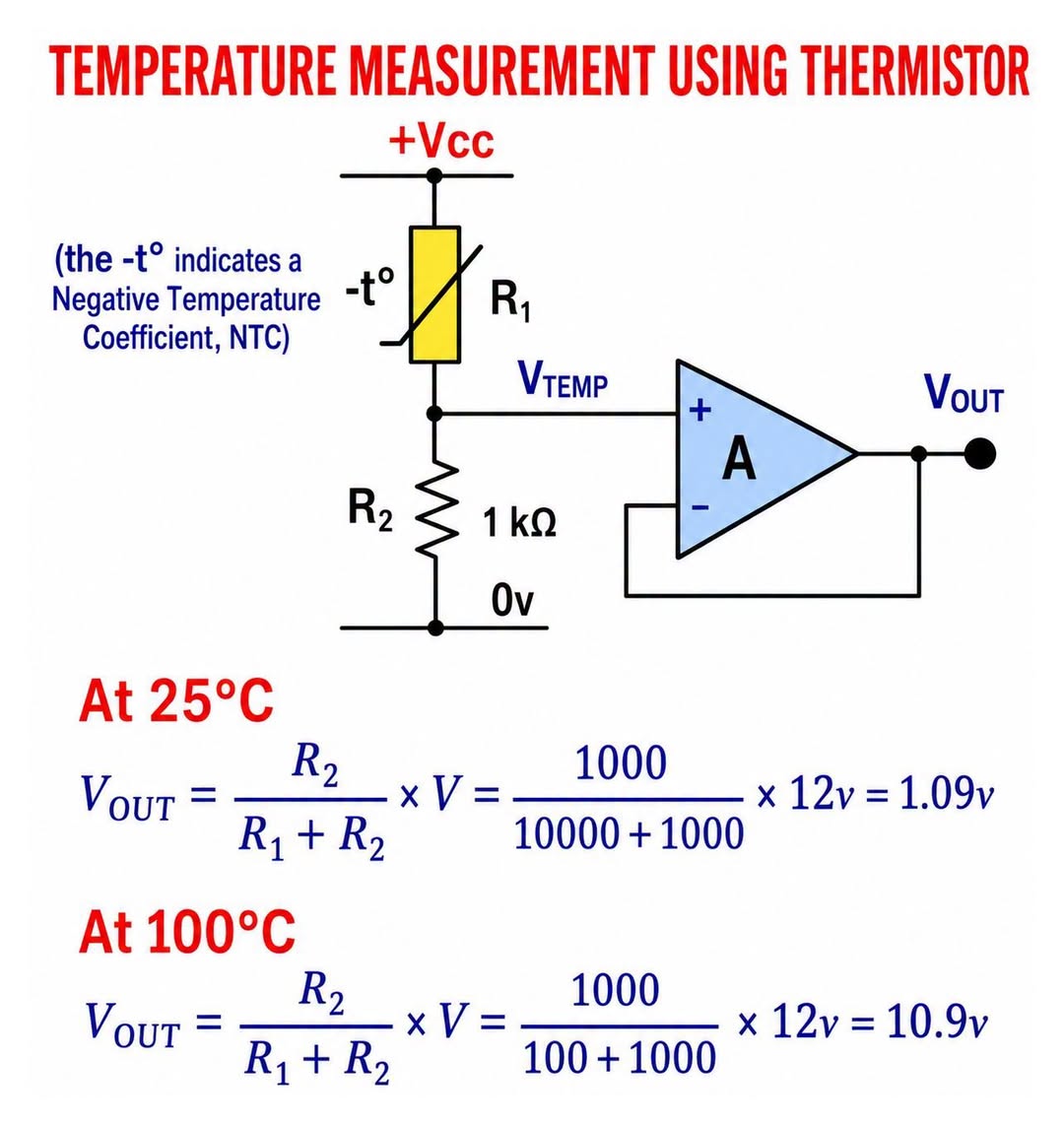 An NTC thermistor is a temperature-sensitive resistor