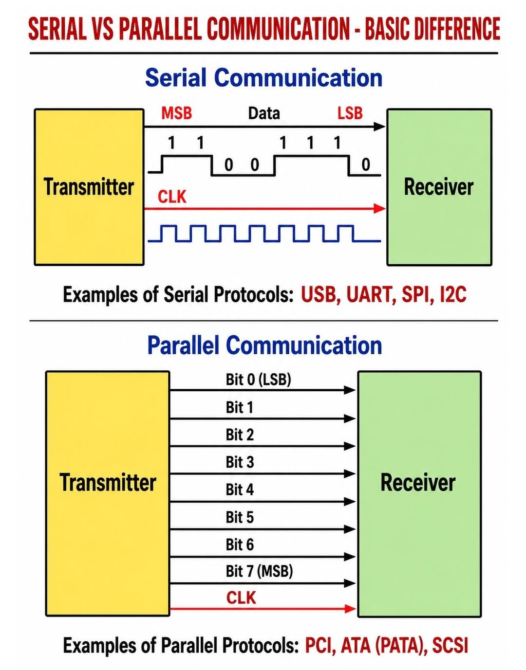 Serial and parallel communication