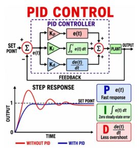 A PID controller is a widely used feedback control system