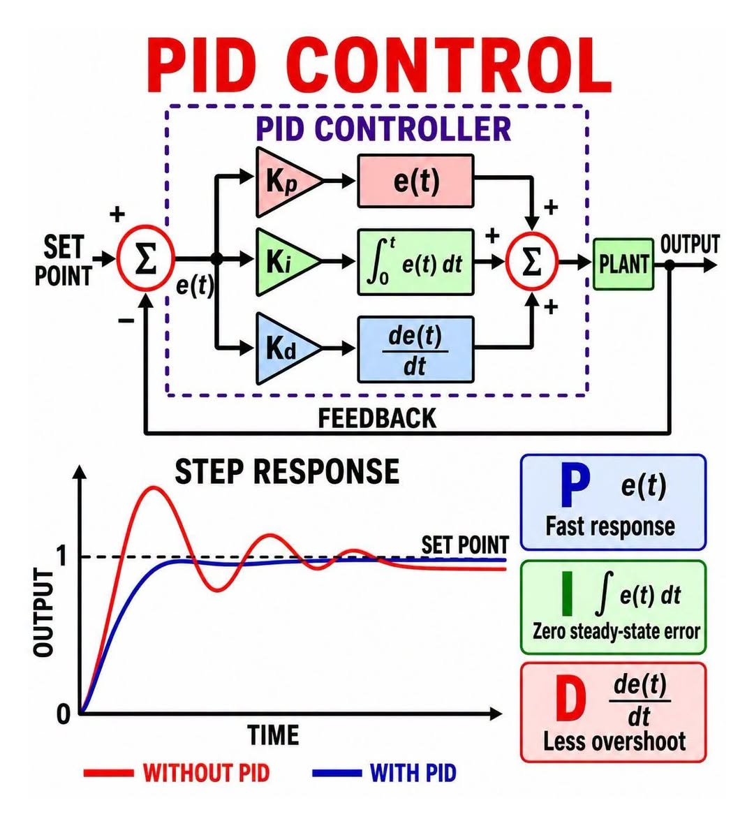 A PID controller is a widely used feedback control system