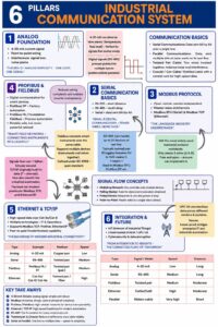 Understanding Industrial Communication Systems – The Backbone of Modern Automation!