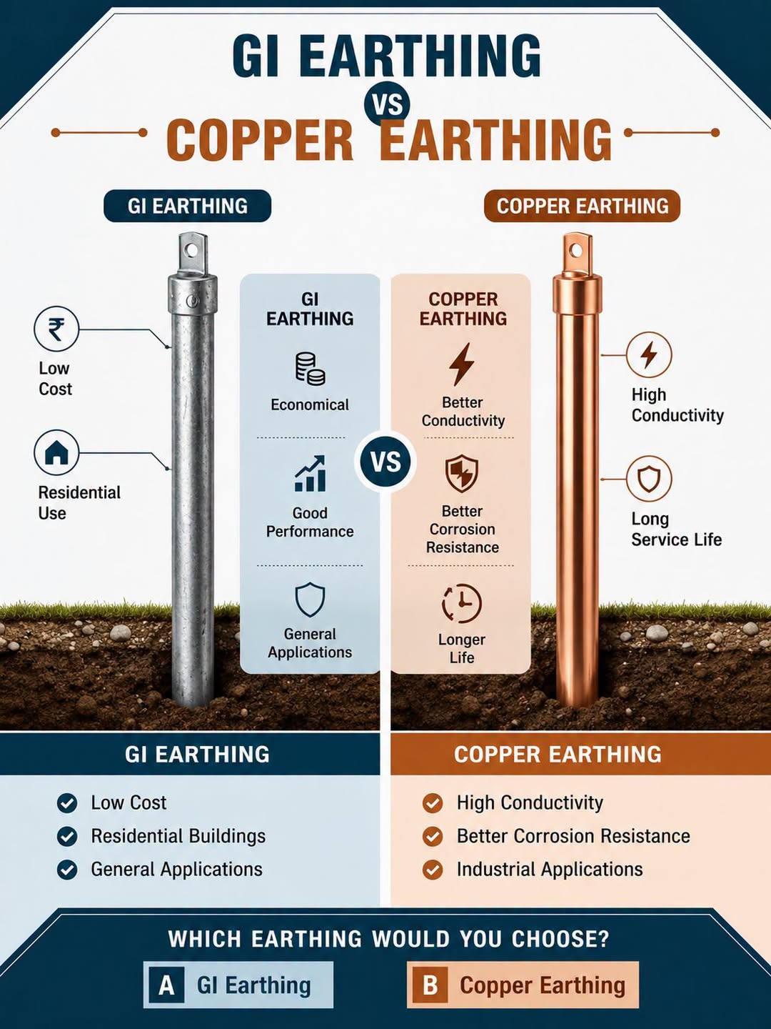 GI Earthing vs Copper Earthing – Which One Should You Choose?