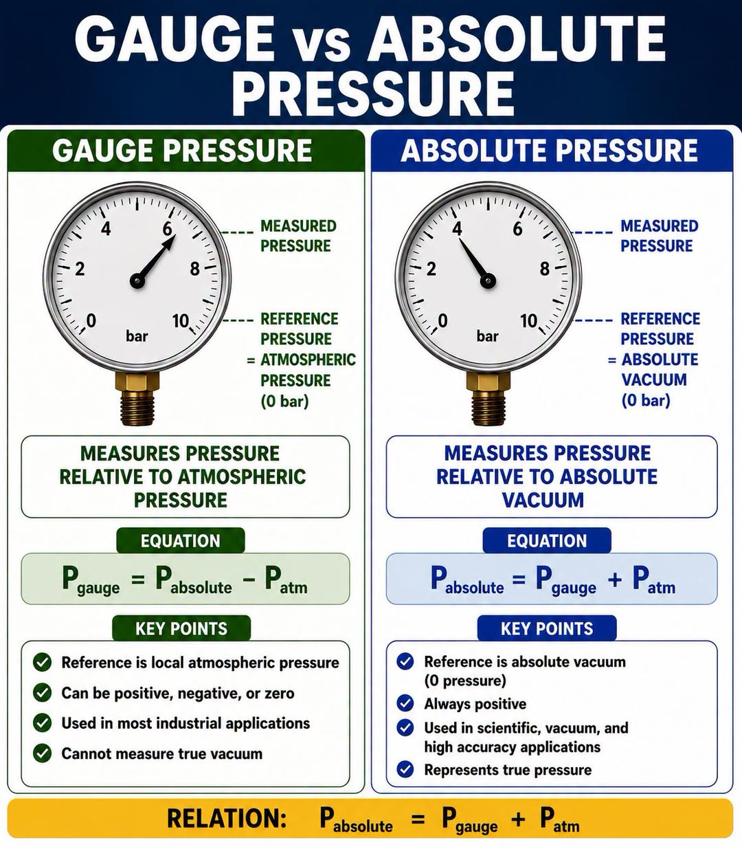 Gauge Pressure vs Absolute Pressure – Know the Difference!