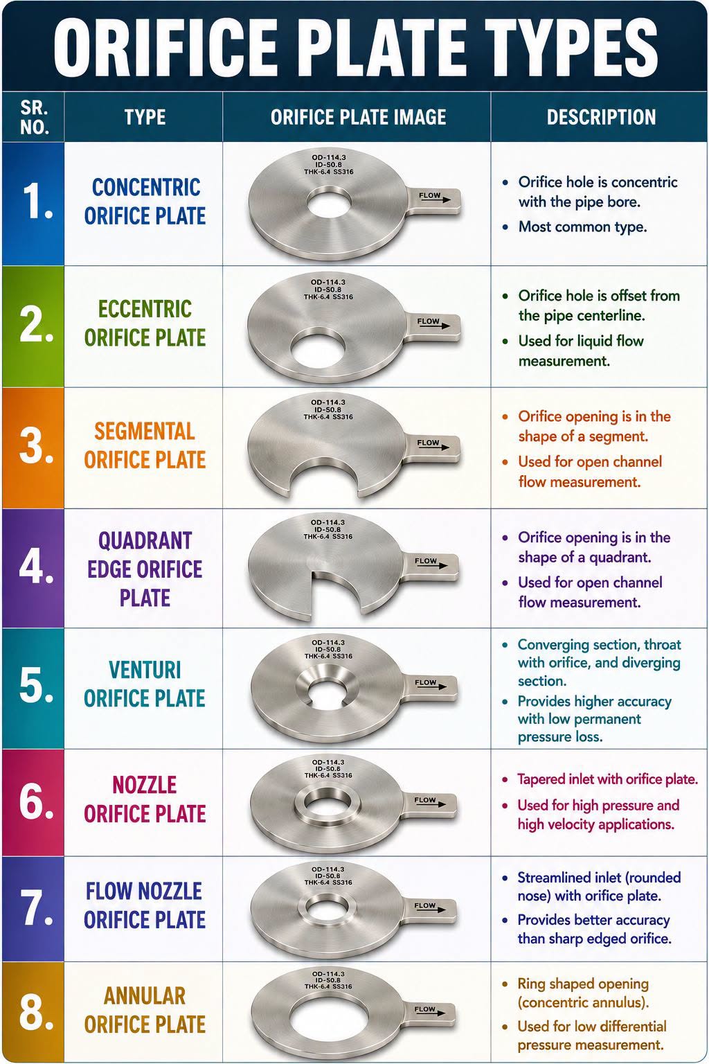 Orifice Plate Types Explained – A Quick Guide for Instrumentation Engineers!