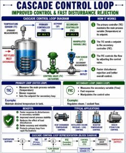Cascade Control Loop Overview
